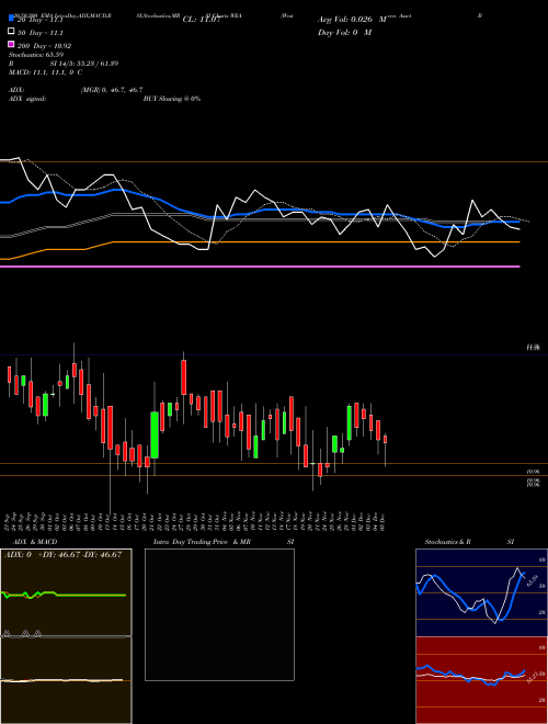 Western Asset Bond Fund WEA Support Resistance charts Western Asset Bond Fund WEA USA