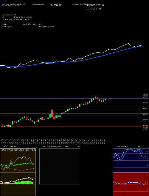 Chart Welltower Inc (WELL)  Technical (Analysis) Reports Welltower Inc [