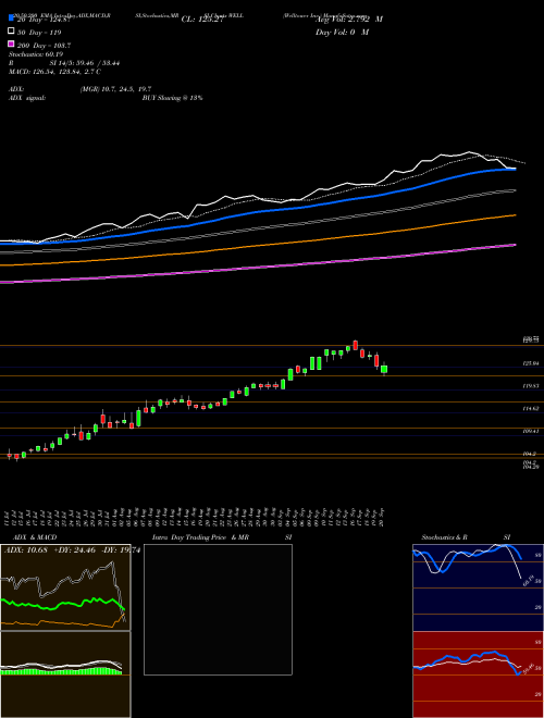 Welltower Inc. WELL Support Resistance charts Welltower Inc. WELL USA