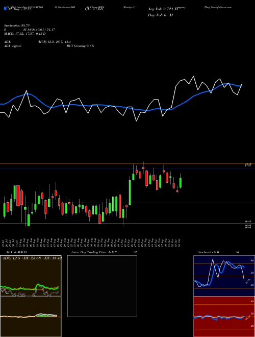 Chart Wendy S (WEN)  Technical (Analysis) Reports Wendy S [