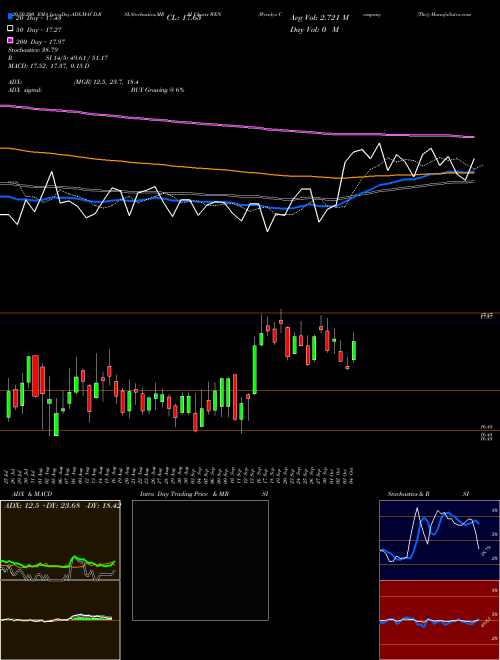 Wendy's Company (The) WEN Support Resistance charts Wendy's Company (The) WEN USA