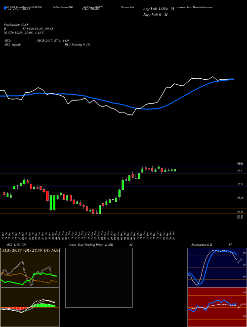 Chart Werner Enterprises (WERN)  Technical (Analysis) Reports Werner Enterprises [