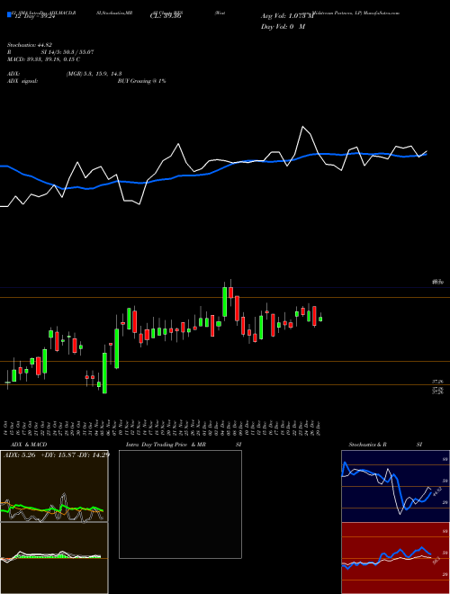 Chart Western Midstream (WES)  Technical (Analysis) Reports Western Midstream [