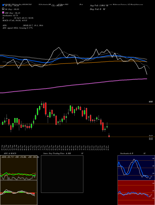 Western Midstream Partners, LP WES Support Resistance charts Western Midstream Partners, LP WES USA
