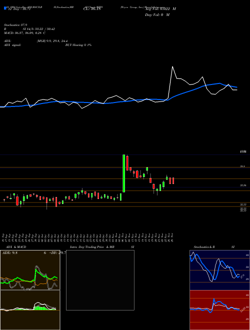 Chart Weyco Group (WEYS)  Technical (Analysis) Reports Weyco Group [