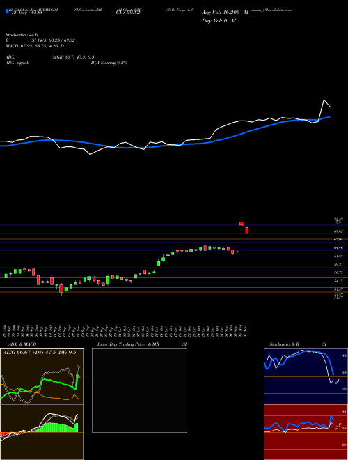 Chart Wells Fargo (WFC)  Technical (Analysis) Reports Wells Fargo [