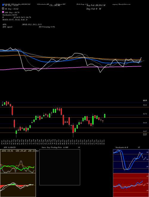 Wells Fargo & Company WFC Support Resistance charts Wells Fargo & Company WFC USA