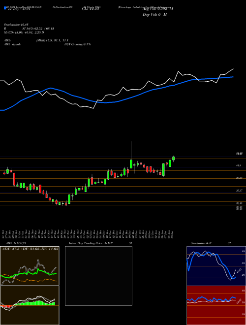 Chart Winnebago Industries (WGO)  Technical (Analysis) Reports Winnebago Industries [