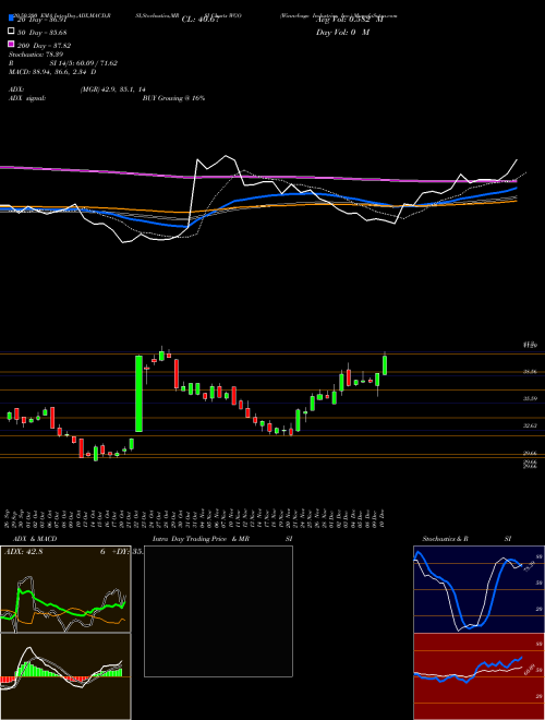 Winnebago Industries, Inc. WGO Support Resistance charts Winnebago Industries, Inc. WGO USA