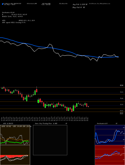 Chart Wyndham Hotels (WH)  Technical (Analysis) Reports Wyndham Hotels [