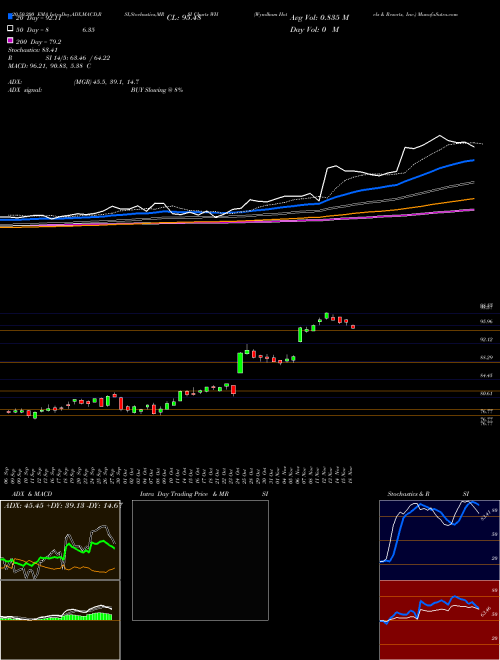 Wyndham Hotels & Resorts, Inc. WH Support Resistance charts Wyndham Hotels & Resorts, Inc. WH USA