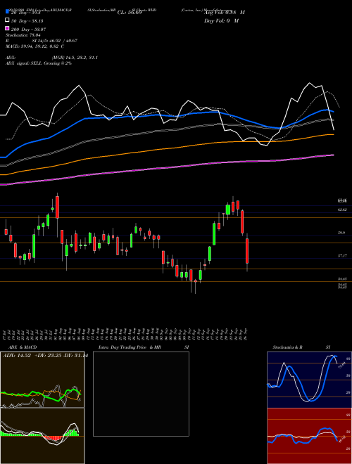 Cactus, Inc. WHD Support Resistance charts Cactus, Inc. WHD USA