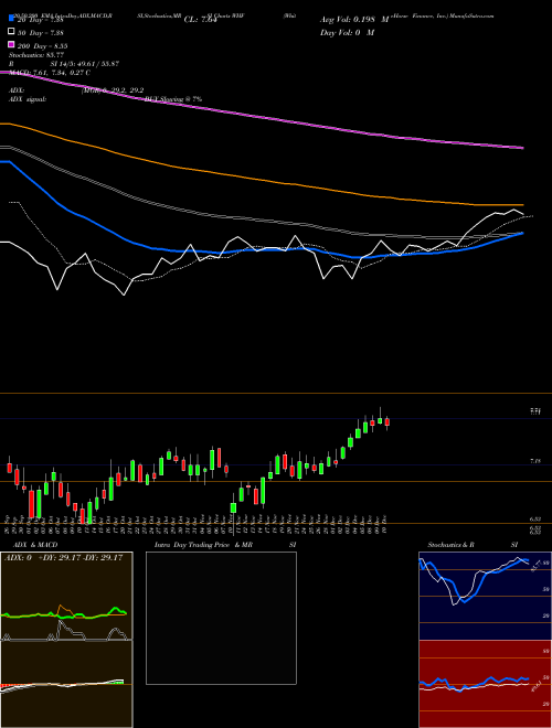 WhiteHorse Finance, Inc. WHF Support Resistance charts WhiteHorse Finance, Inc. WHF USA