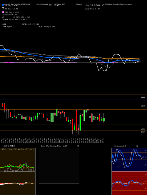 Westwood Holdings Group Inc WHG Support Resistance charts Westwood Holdings Group Inc WHG USA
