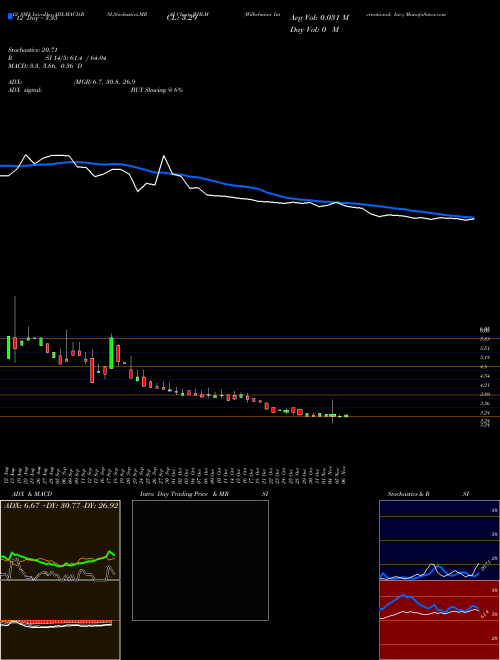 Chart Wilhelmina International (WHLM)  Technical (Analysis) Reports Wilhelmina International [