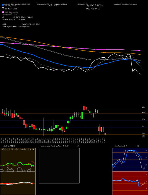 Wilhelmina International, Inc. WHLM Support Resistance charts Wilhelmina International, Inc. WHLM USA