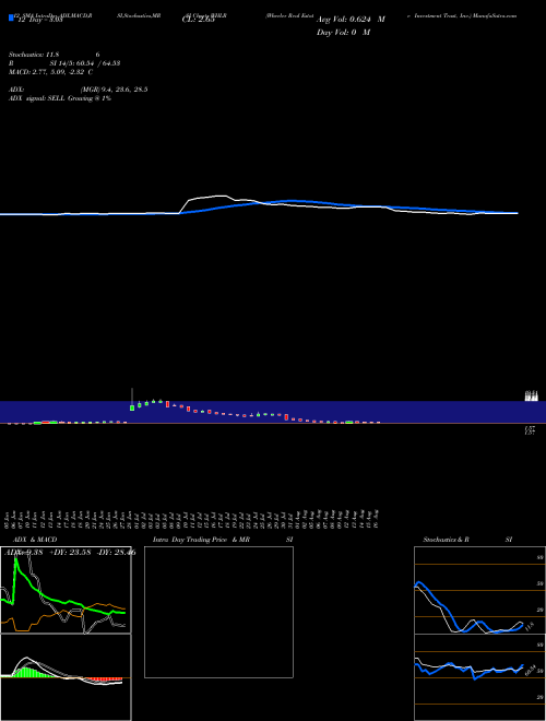 Chart Wheeler Real (WHLR)  Technical (Analysis) Reports Wheeler Real [