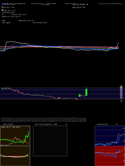 Wheeler Real Estate Investment Trust, Inc. WHLR Support Resistance charts Wheeler Real Estate Investment Trust, Inc. WHLR USA