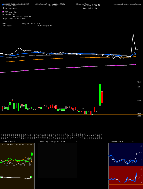 Wheeler Real Estate Investment Trust, Inc. WHLRD Support Resistance charts Wheeler Real Estate Investment Trust, Inc. WHLRD USA