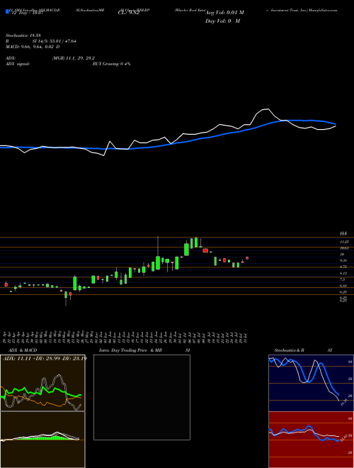 Chart Wheeler Real (WHLRP)  Technical (Analysis) Reports Wheeler Real [