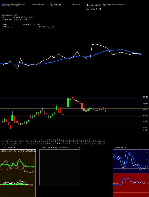 Chart Whirlpool Corporation (WHR)  Technical (Analysis) Reports Whirlpool Corporation [