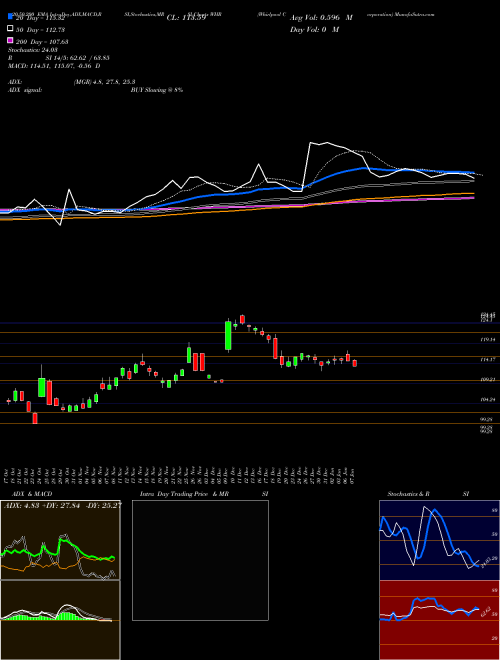 Whirlpool Corporation WHR Support Resistance charts Whirlpool Corporation WHR USA