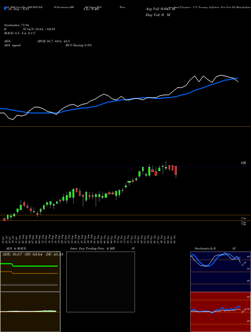 Chart Western Asset (WIA)  Technical (Analysis) Reports Western Asset [