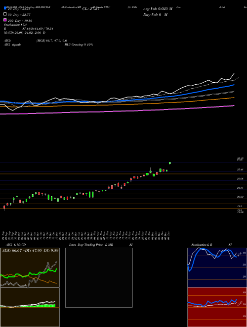 G. Willi-Food International,  Ltd. WILC Support Resistance charts G. Willi-Food International,  Ltd. WILC USA