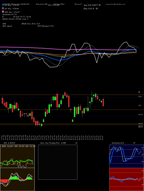 Winmark Corporation WINA Support Resistance charts Winmark Corporation WINA USA