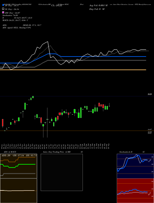 Western Asset Short Duration Income ETF WINC Support Resistance charts Western Asset Short Duration Income ETF WINC USA