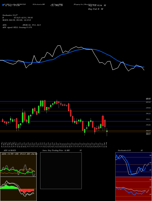 Chart Wingstop Inc (WING)  Technical (Analysis) Reports Wingstop Inc [