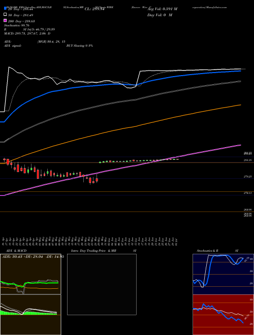 Encore Wire Corporation WIRE Support Resistance charts Encore Wire Corporation WIRE USA