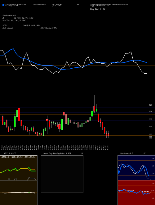 Chart Summit Wireless (WISA)  Technical (Analysis) Reports Summit Wireless [