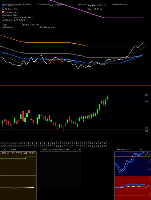 Wipro Limited WIT Support Resistance charts Wipro Limited WIT USA