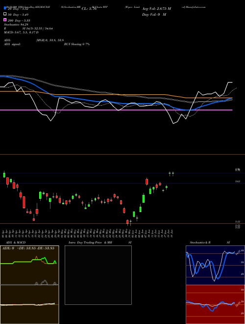 Wipro Limited WIT Support Resistance charts Wipro Limited WIT USA