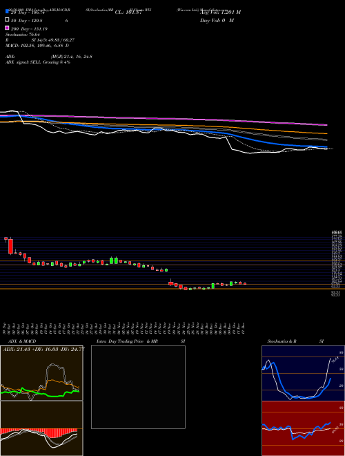 Wix.com Ltd. WIX Support Resistance charts Wix.com Ltd. WIX USA