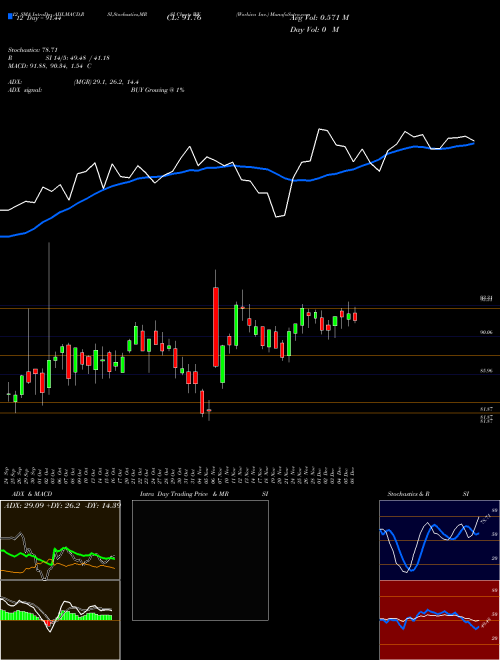 Chart Workiva Inc (WK)  Technical (Analysis) Reports Workiva Inc [
