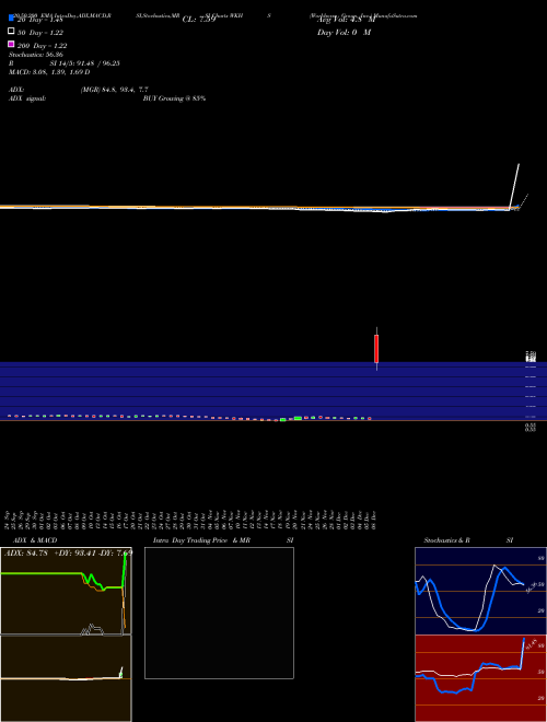 Workhorse Group, Inc. WKHS Support Resistance charts Workhorse Group, Inc. WKHS USA
