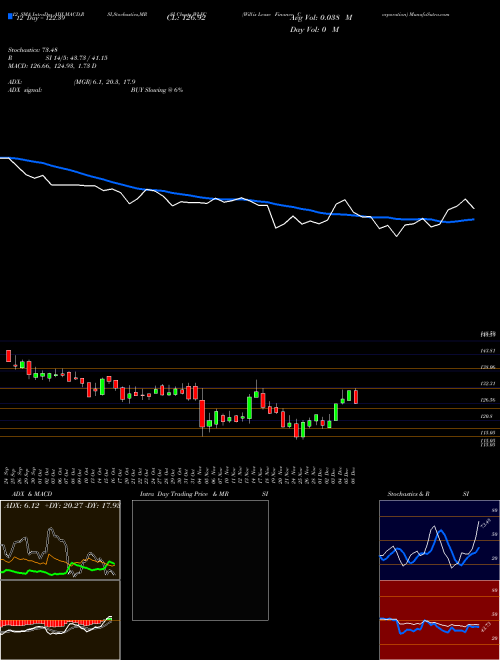 Chart Willis Lease (WLFC)  Technical (Analysis) Reports Willis Lease [