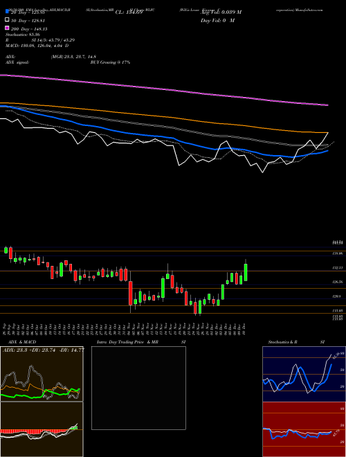 Willis Lease Finance Corporation WLFC Support Resistance charts Willis Lease Finance Corporation WLFC USA