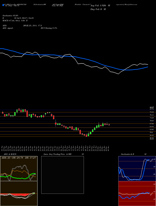 Chart Westlake Chemical (WLK)  Technical (Analysis) Reports Westlake Chemical [