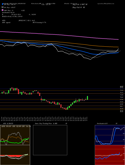 Westlake Chemical Corporation WLK Support Resistance charts Westlake Chemical Corporation WLK USA