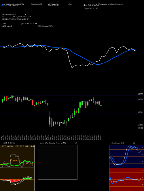Chart Waste Management (WM)  Technical (Analysis) Reports Waste Management [