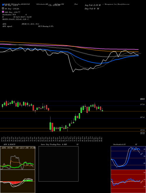 Waste Management, Inc. WM Support Resistance charts Waste Management, Inc. WM USA