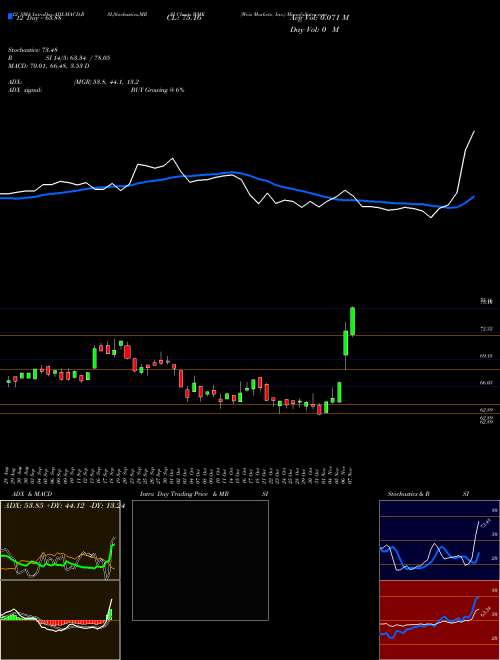 Chart Weis Markets (WMK)  Technical (Analysis) Reports Weis Markets [