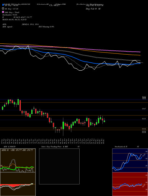 Weis Markets, Inc. WMK Support Resistance charts Weis Markets, Inc. WMK USA