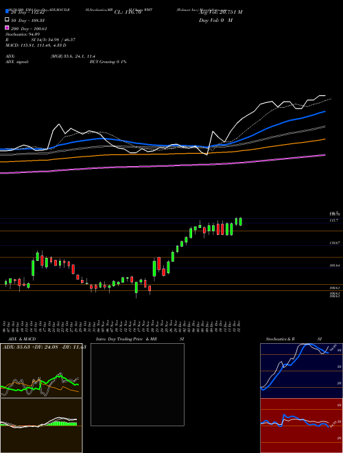 Walmart Inc. WMT Support Resistance charts Walmart Inc. WMT USA