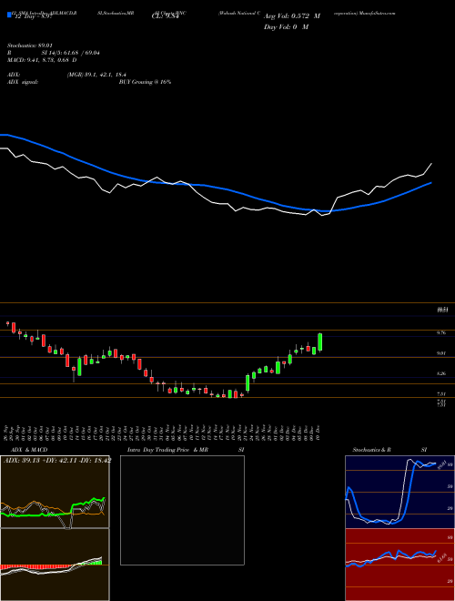 Chart Wabash National (WNC)  Technical (Analysis) Reports Wabash National [