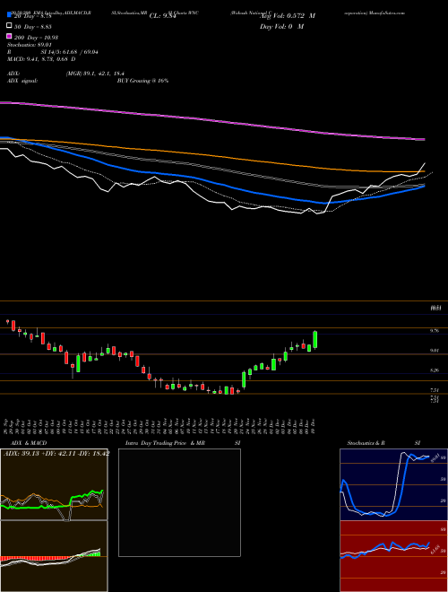 Wabash National Corporation WNC Support Resistance charts Wabash National Corporation WNC USA