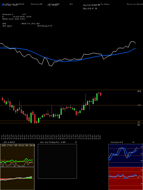 Chart Western New (WNEB)  Technical (Analysis) Reports Western New [